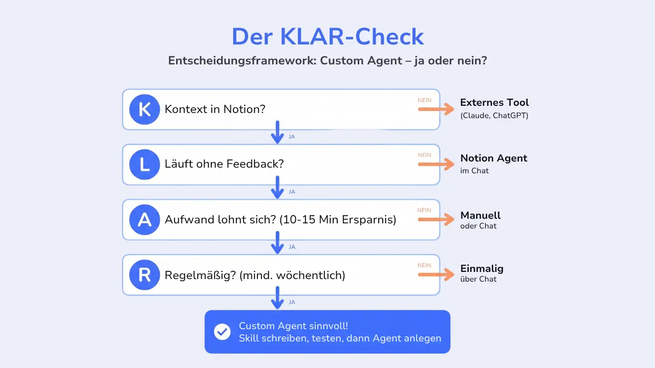 Das KLAR-Framework als Entscheidungshilfe: 4 Fragen, ob eine Aufgabe einen Custom Agent braucht