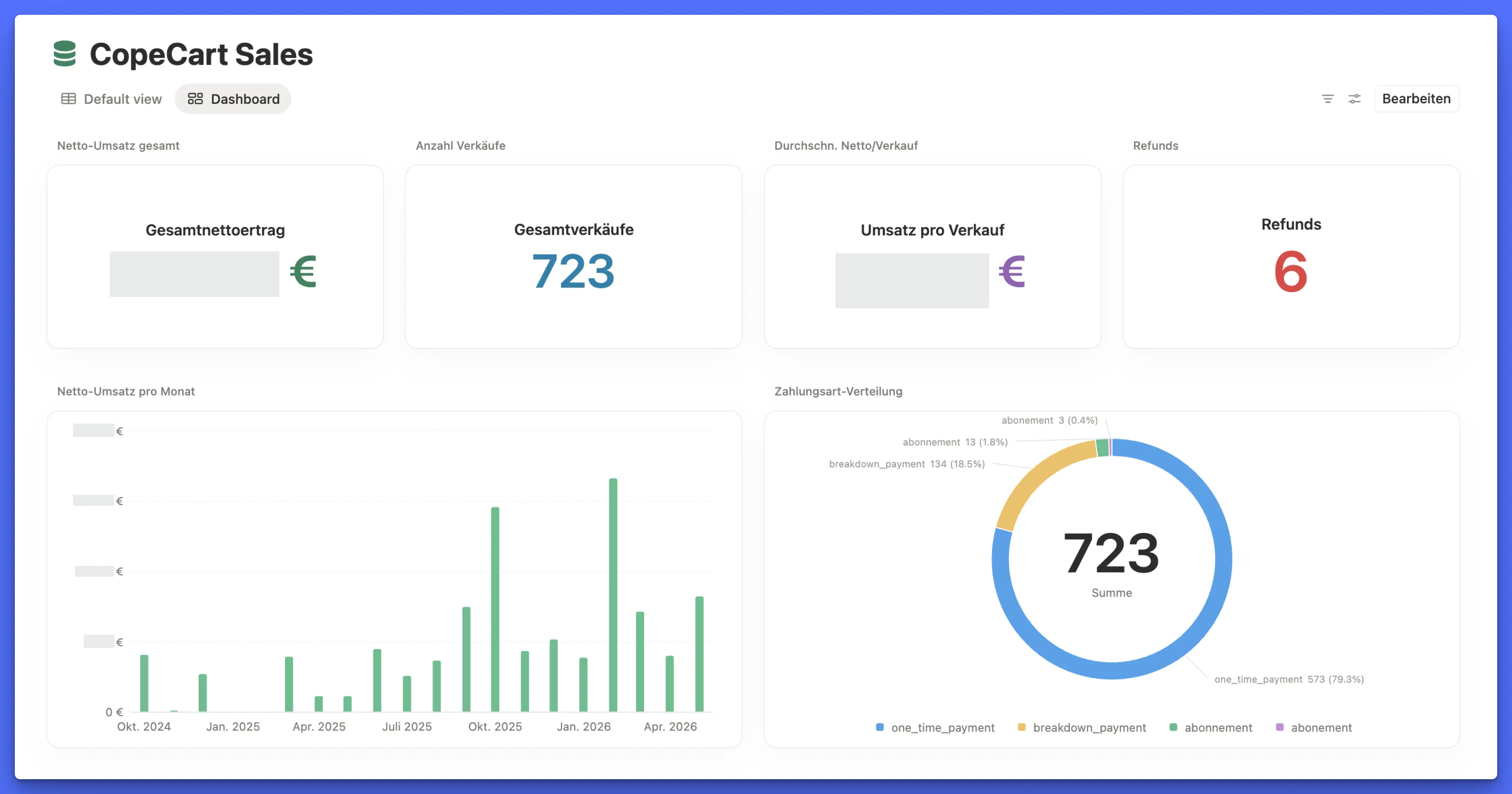 Notion-Datenbank mit Verkäufen aus CopeCart, automatisch befüllt per Webhook-Worker