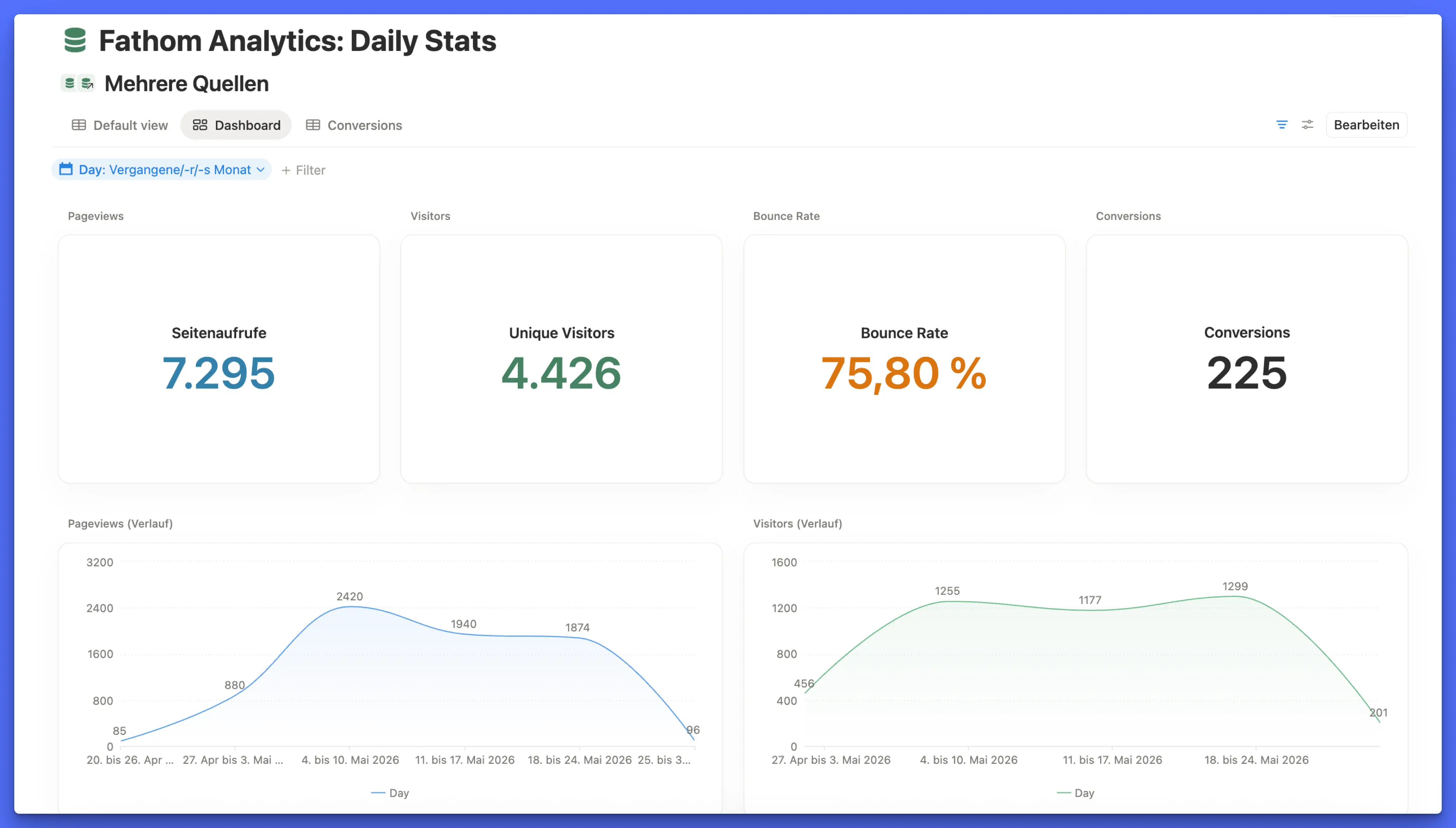 Fathom-Analytics-Kennzahlen in einer synchronisierten Notion-Datenbank, alle 6 Stunden aktualisiert