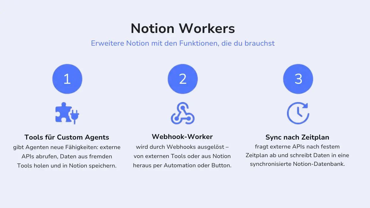 Übersicht der drei Notion Worker-Typen: Tools für Custom Agents, Webhook-Worker und Synchronisation nach Zeitplan