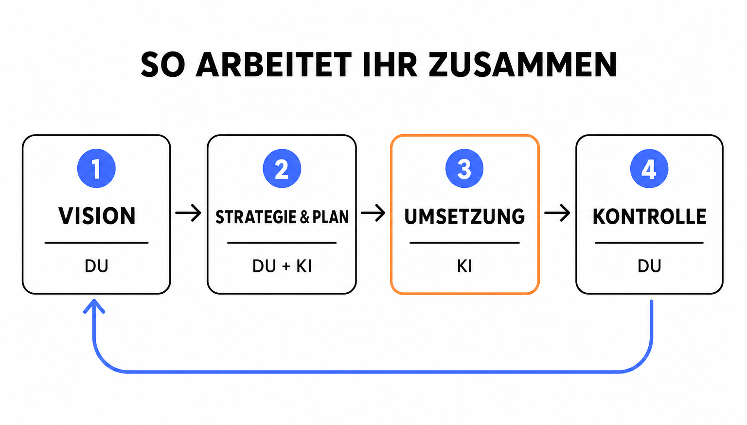 Infografik: Der Kreislauf der Zusammenarbeit mit dem KI-Integrator in vier Schritten – Vision, Strategie und Umsetzungsplan, Umsetzung, Qualitätskontrolle
